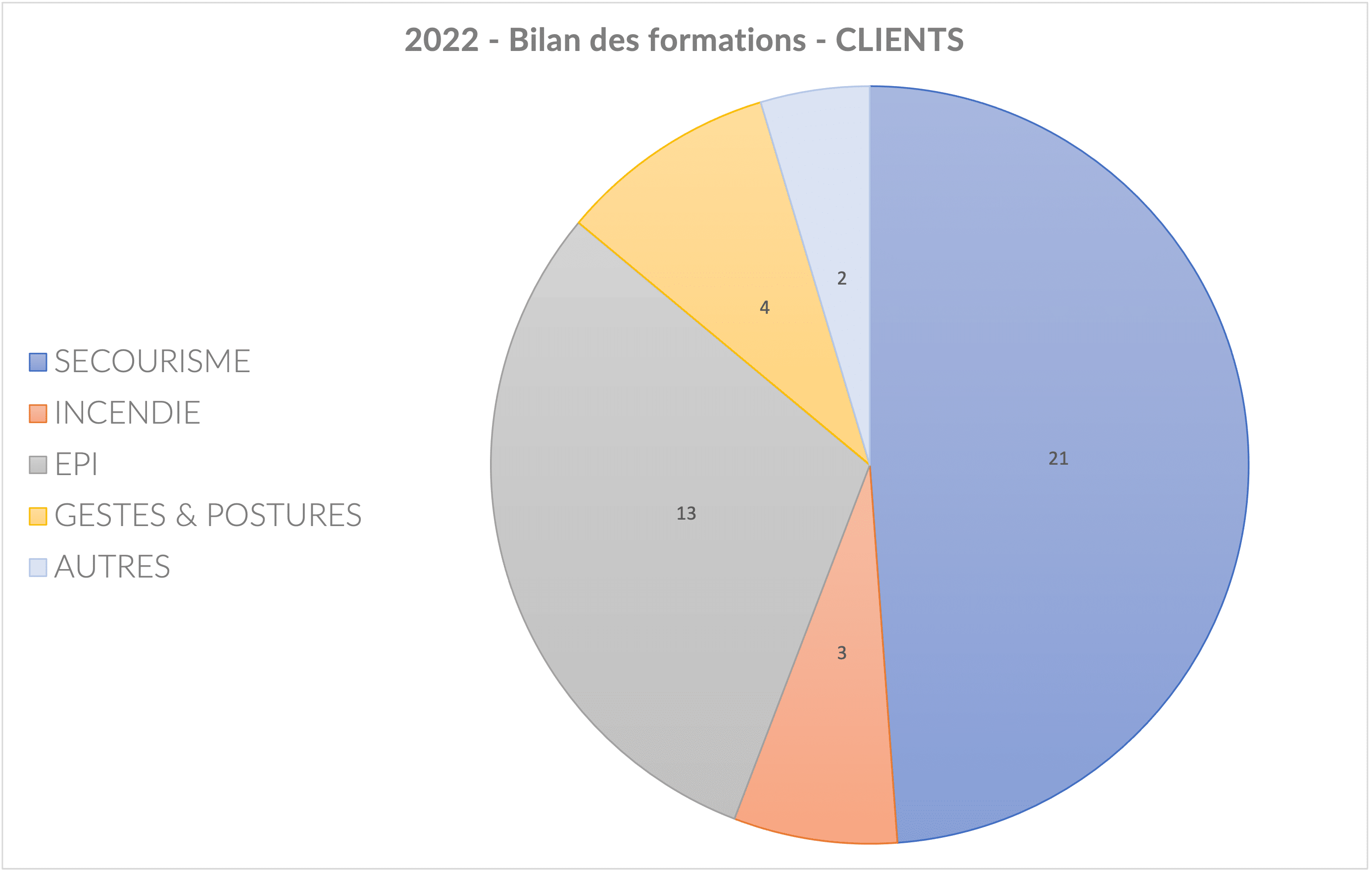 Bilan formations Clients 2022