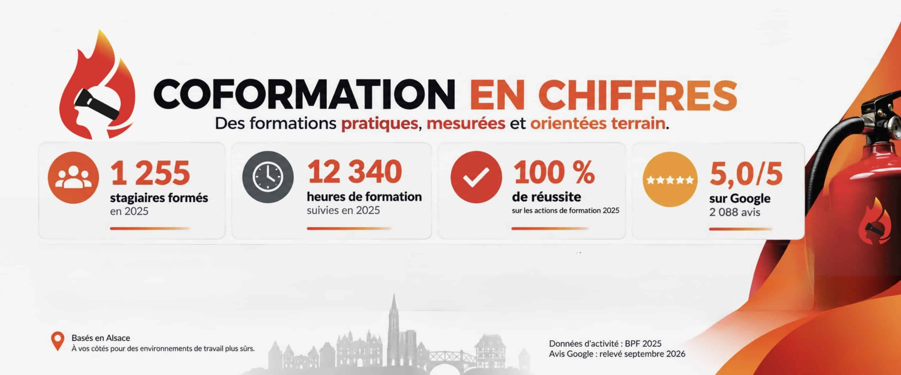 Chiffres clés de CoFormation : 1 255 stagiaires formés et 12 340 heures de formation en 2025 en Alsace